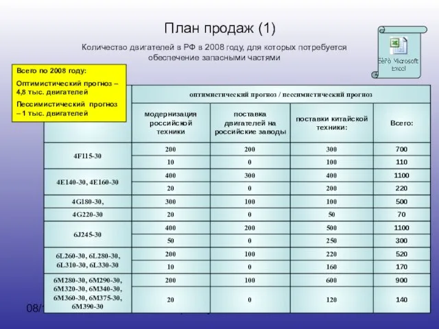 08/15/2023 www.plansys.ru План продаж (1) Количество двигателей в РФ в 2008 году,