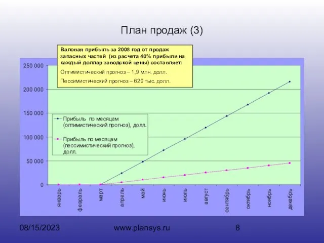 08/15/2023 www.plansys.ru План продаж (3) Валовая прибыль за 2008 год от продаж