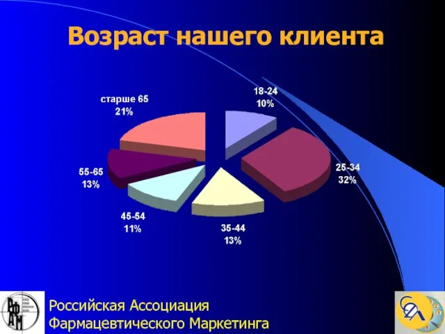 Российская Ассоциация Фармацевтического Маркетинга 25/04/02 Возраст нашего клиента