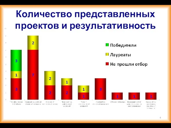 Количество представленных проектов и результативность