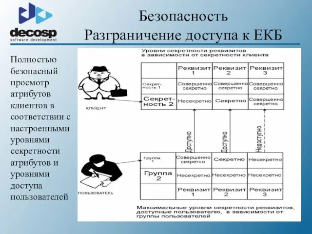 Безопасность Разграничение доступа к ЕКБ Полностью безопасный просмотр атрибутов клиентов в соответствии