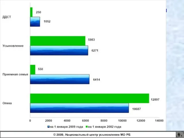Численное соотношение форм замещающей семейной заботы в Беларуси (2002/2009)