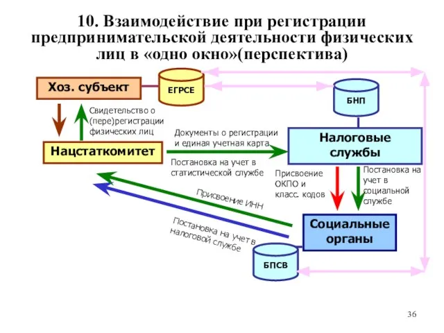 10. Взаимодействие при регистрации предпринимательской деятельности физических лиц в «одно окно»(перспектива) Нацстаткомитет