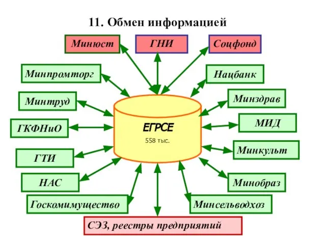 11. Обмен информацией ЕГРСЕ 558 тыс. ГНИ Соцфонд СЭЗ, реестры предприятий Минюст