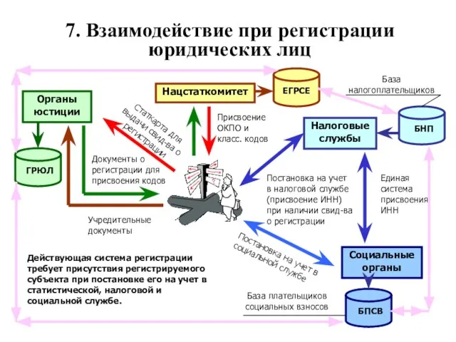 7. Взаимодействие при регистрации юридических лиц Органы юстиции Нацстаткомитет Налоговые службы Социальные