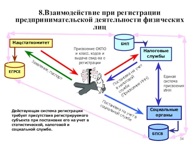 8.Взаимодействие при регистрации предпринимательской деятельности физических лиц Нацстаткомитет Налоговые службы Социальные органы