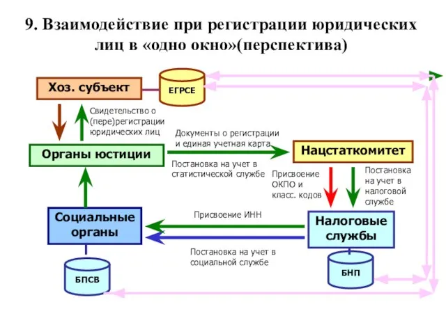 9. Взаимодействие при регистрации юридических лиц в «одно окно»(перспектива) Органы юстиции Нацстаткомитет