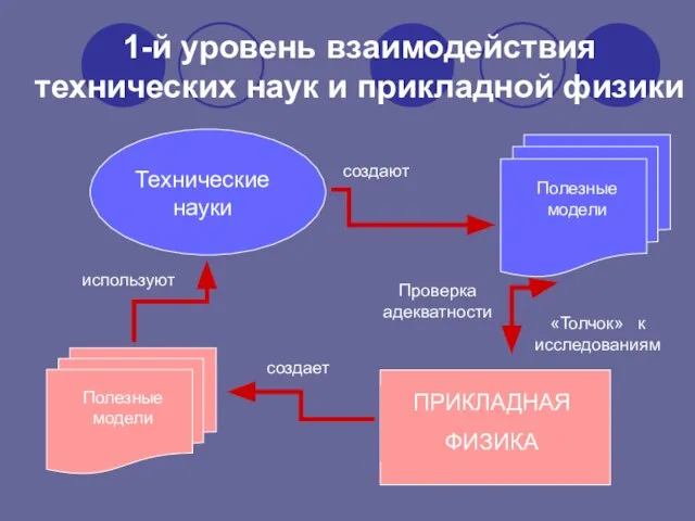 1-й уровень взаимодействия технических наук и прикладной физики Технические науки создают используют