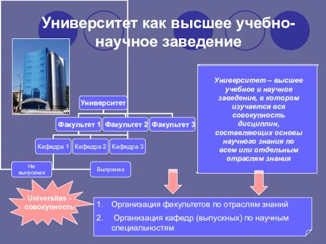 Университет как высшее учебно-научное заведение Университет – высшее учебное и научное заведение,