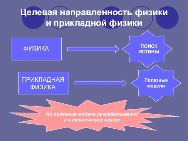 Целевая направленность физики и прикладной физики ПРИКЛАДНАЯФИЗИКА Полезные модели Но полезные модели