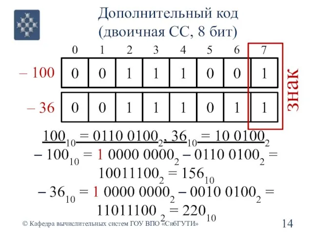 Дополнительный код (двоичная СС, 8 бит) © Кафедра вычислительных систем ГОУ ВПО