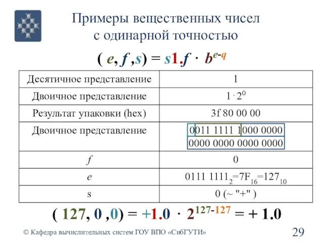 Примеры вещественных чисел с одинарной точностью © Кафедра вычислительных систем ГОУ ВПО