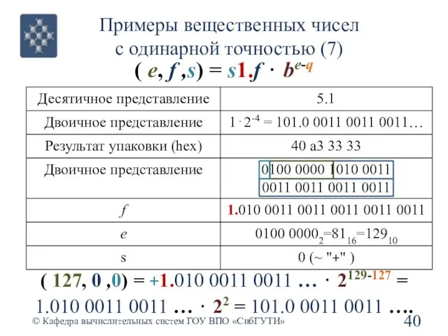 Примеры вещественных чисел с одинарной точностью (7) © Кафедра вычислительных систем ГОУ