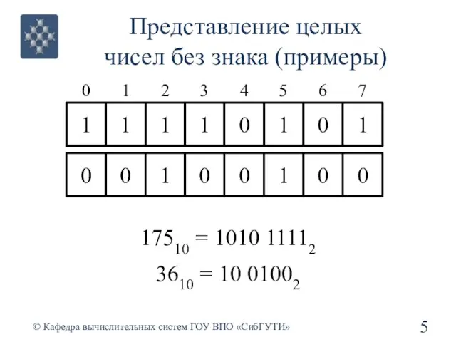Представление целых чисел без знака (примеры) © Кафедра вычислительных систем ГОУ ВПО