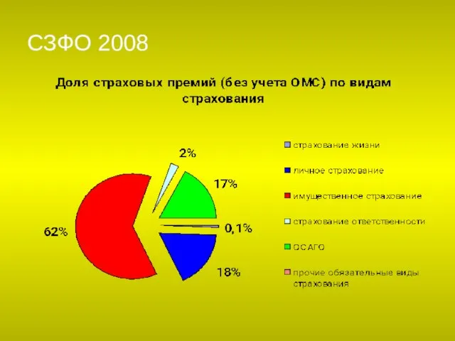 СЗФО 2008