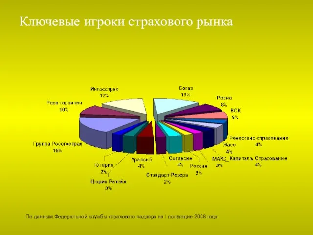 Ключевые игроки страхового рынка По данным Федеральной службы страхового надзора на I полугодие 2008 года