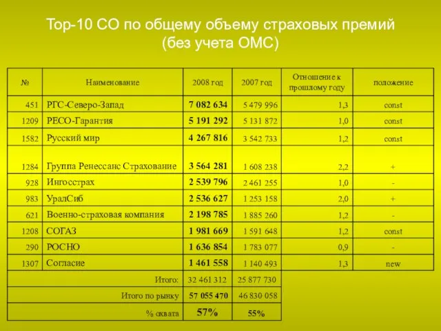 Top-10 СО по общему объему страховых премий (без учета ОМС)