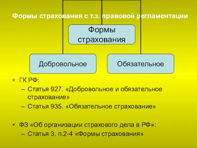 ГК РФ: Статья 927. «Добровольное и обязательное страхование» Статья 935. «Обязательное страхование»