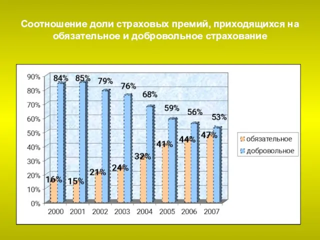 Соотношение доли страховых премий, приходящихся на обязательное и добровольное страхование