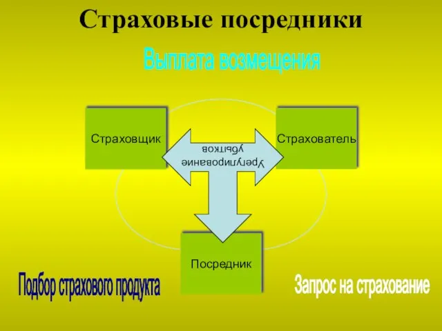 Страховые посредники Урегулирование убытков Подбор страхового продукта Выплата возмещения