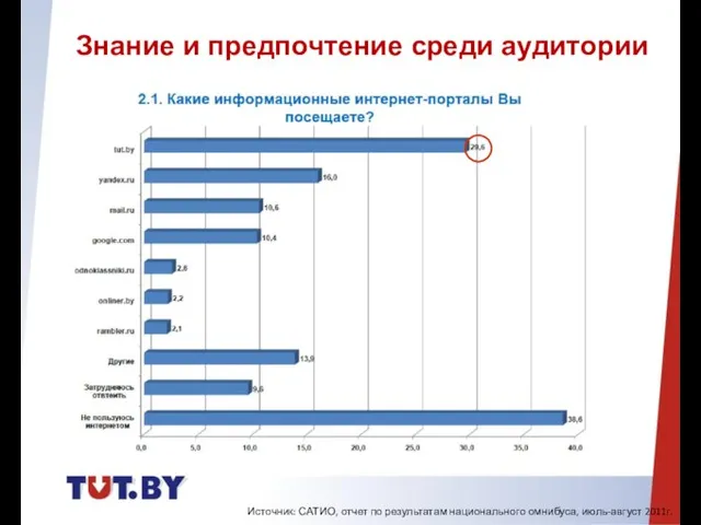 Знание и предпочтение среди аудитории Источник: САТИО, отчет по результатам национального омнибуса, июль-август 2011г.