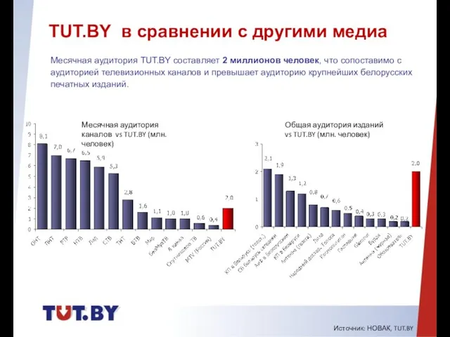 TUT.BY в сравнении с другими медиа Месячная аудитория каналов vs TUT.BY (млн.