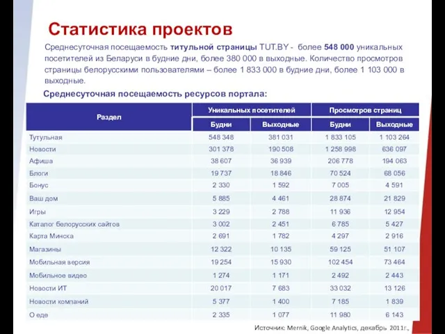 Статистика проектов Среднесуточная посещаемость титульной страницы TUT.BY - более 548 000 уникальных