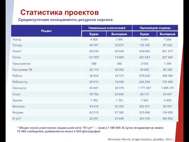 * Общее число участников социальной сети "Я тут!" — около 1 198