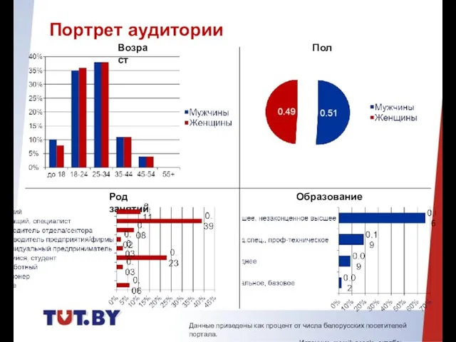 Возраст Пол Род занятий Образование Данные приведены как процент от числа белорусских