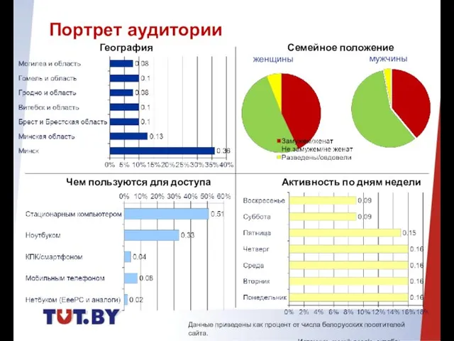 География Семейное положение Чем пользуются для доступа Активность по дням недели Портрет