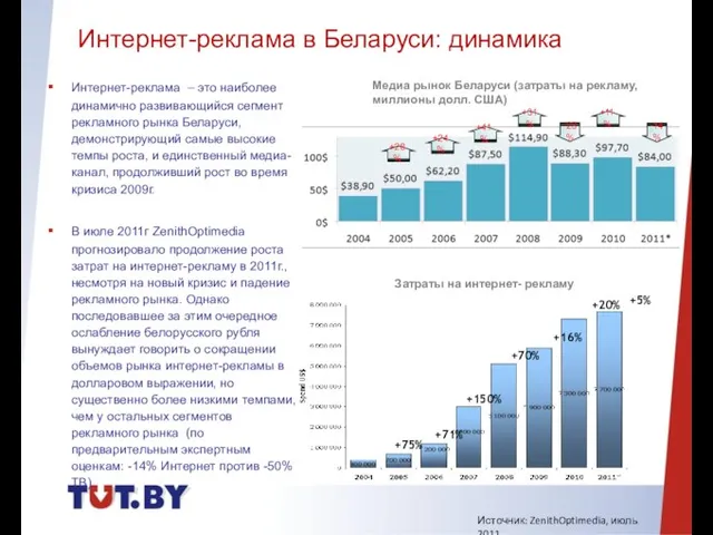 Интернет-реклама в Беларуси: динамика Источник: ZenithOptimedia, июль 2011 Интернет-реклама – это наиболее