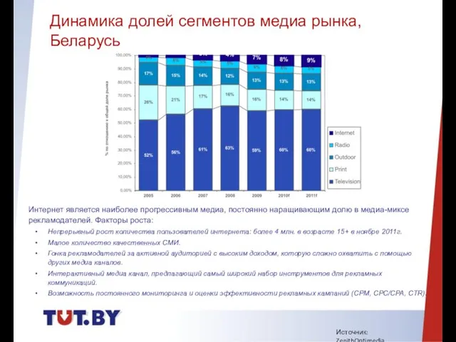 Динамика долей сегментов медиа рынка, Беларусь Источник: ZenithOptimedia Интернет является наиболее прогрессивным