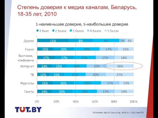 Ежедневные издания Источник: BigFish Consulting, 2009; N = 1161, вся РБ 1-наименьшее