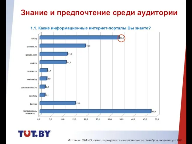 Источник: САТИО, отчет по результатам национального омнибуса, июль-август 2011г. Знание и предпочтение среди аудитории