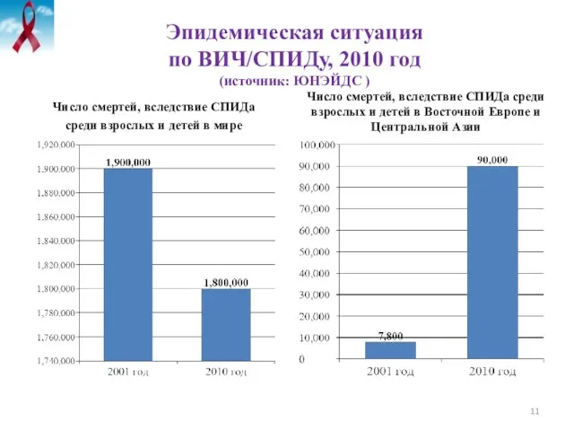 Эпидемическая ситуация по ВИЧ/СПИДу, 2010 год (источник: ЮНЭЙДС ) Число смертей, вследствие