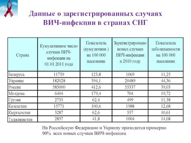 Данные о зарегистрированных случаях ВИЧ-инфекции в странах СНГ На Российскую Федерацию и