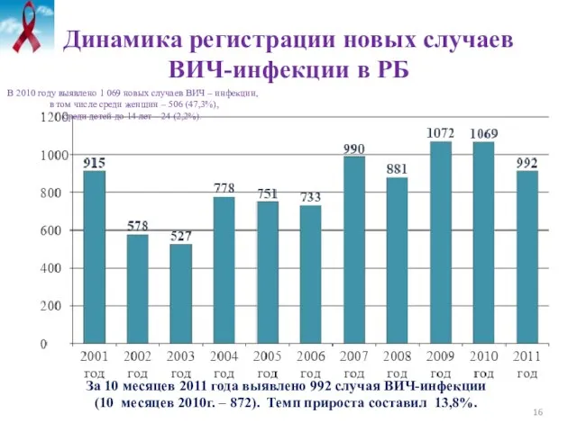 Динамика регистрации новых случаев ВИЧ-инфекции в РБ За 10 месяцев 2011 года