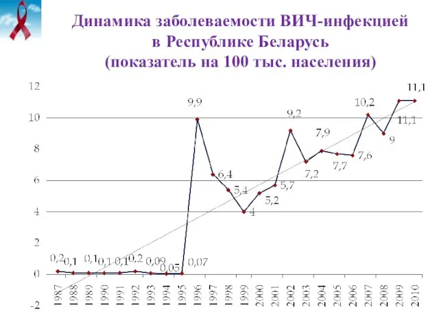 Динамика заболеваемости ВИЧ-инфекцией в Республике Беларусь (показатель на 100 тыс. населения)