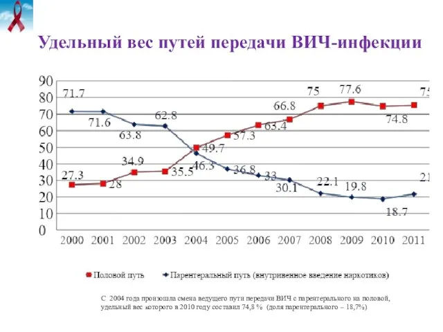 Удельный вес путей передачи ВИЧ-инфекции С 2004 года произошла смена ведущего пути