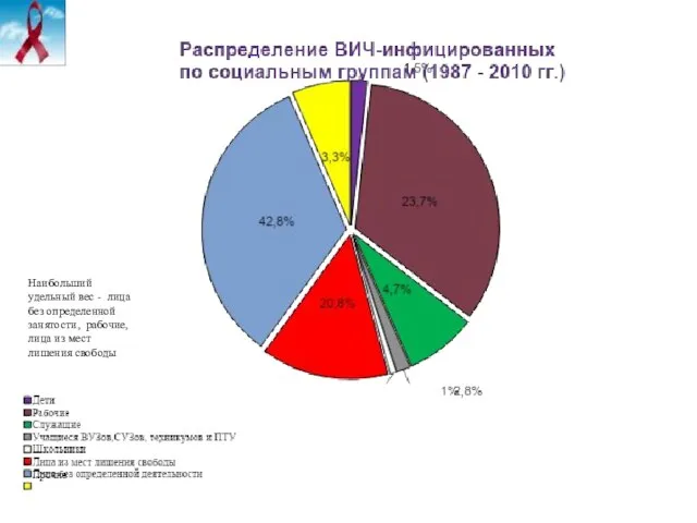 Наибольший удельный вес - лица без определенной занятости, рабочие, лица из мест лишения свободы