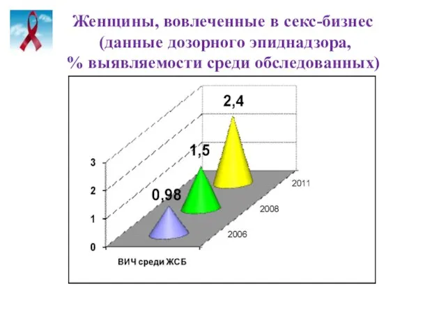 Женщины, вовлеченные в секс-бизнес (данные дозорного эпиднадзора, % выявляемости среди обследованных)