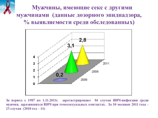 Мужчины, имеющие секс с другими мужчинами (данные дозорного эпиднадзора, % выявляемости среди