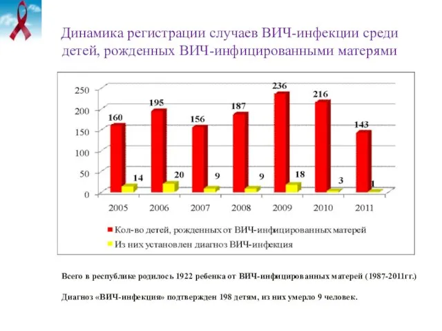 Динамика регистрации случаев ВИЧ-инфекции среди детей, рожденных ВИЧ-инфицированными матерями Всего в республике