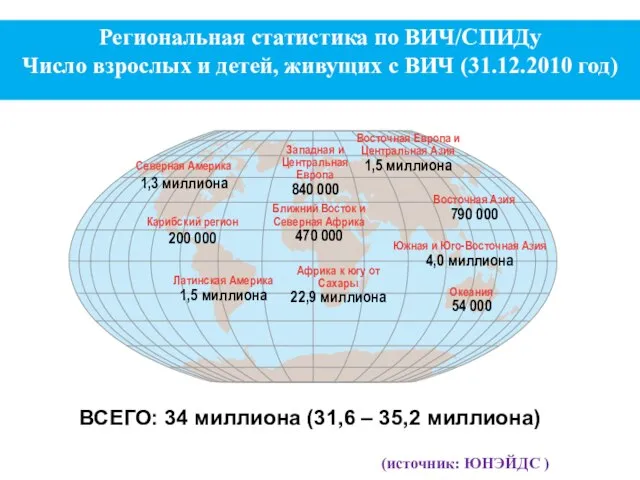 Региональная статистика по ВИЧ/СПИДу Число взрослых и детей, живущих с ВИЧ (31.12.2010