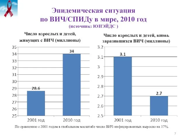 Эпидемическая ситуация по ВИЧ/СПИДу в мире, 2010 год (источник: ЮНЭЙДС ) Число