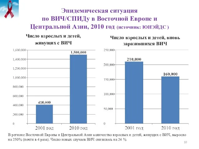 Эпидемическая ситуация по ВИЧ/СПИДу в Восточной Европе и Центральной Азии, 2010 год