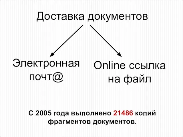 Доставка документов С 2005 года выполнено 21486 копий фрагментов документов. Электронная почт@ Online ссылка на файл