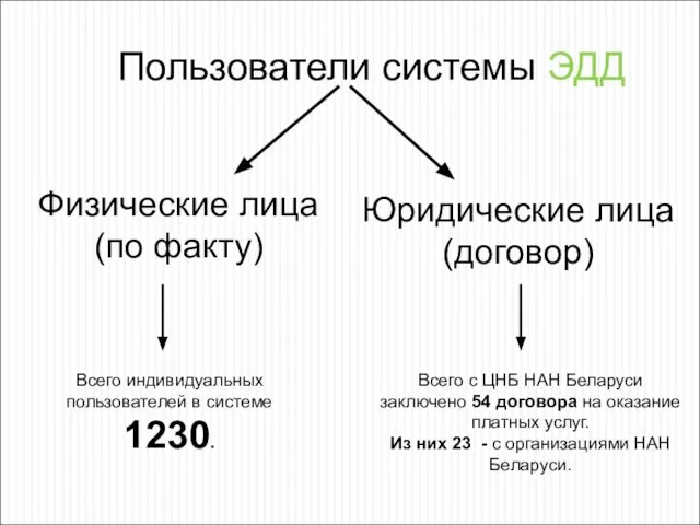 Пользователи системы ЭДД Всего индивидуальных пользователей в системе 1230. Всего с ЦНБ