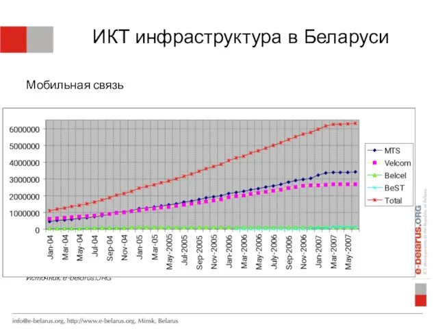 ИКТ инфраструктура в Беларуси Мобильная связь Источник: e-belarus.ORG