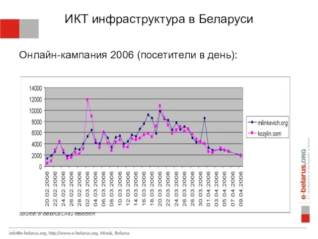 ИКТ инфраструктура в Беларуси Онлайн-кампания 2006 (посетители в день): Source: e-belarus.ORG research